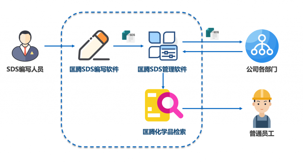Sds Bot 解决方案- SDS/MSDS化学品安全技术说明书编写软件
